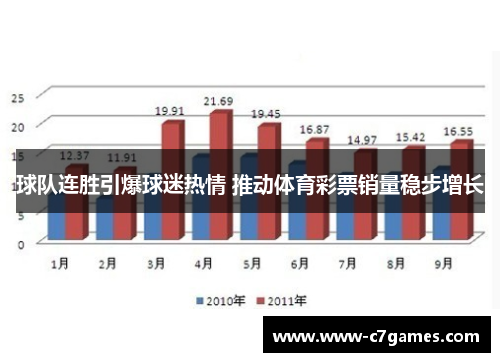 球队连胜引爆球迷热情 推动体育彩票销量稳步增长